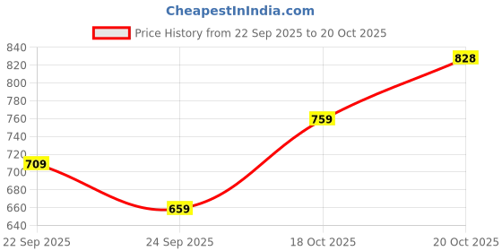 flipkart.com satrani Printed, Embellished, Embroidered Bandhani Georgette Saree satrani Price History Graph from 22 Sep 2025 to 20 Oct 2025