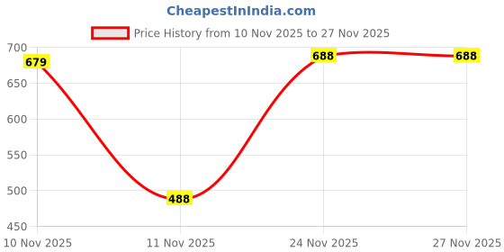 flipkart.com mirchi fashion Printed, Embellished Kalamkari Cotton Silk, Silk Blend Saree mirchi fashion Price History Graph from 10 Nov 2025 to 27 Nov 2025