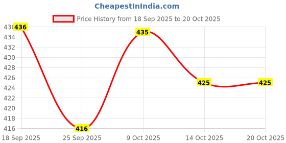 flipkart.com priniti Printed, Embellished, Solid, Paisley, Floral Print, Woven, Embellished Georgette Stitched Anarkali Gown priniti Price History Graph from 18 Sep 2025 to 20 Oct 2025