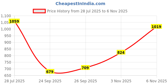 flipkart.com samah Printed, Embroidered Bandhani Lace, Georgette Saree samah Price History Graph from 28 Jul 2025 to 6 Nov 2025