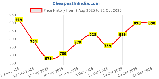 flipkart.com samah Printed, Embroidered Bandhani Lace, Georgette Saree samah Price History Graph from 2 Aug 2025 to 20 Oct 2025