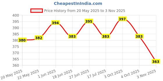 flipkart.com ethrivaa Printed, Embroidered Cotton Rayon Stitched Flared/A-line Gown ethrivaa Price History Graph from 20 May 2025 to 3 Nov 2025