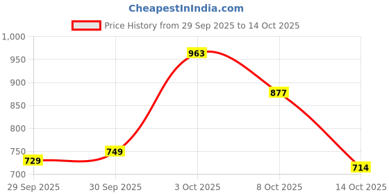 flipkart.com samah Printed, Embroidered, Embellished Bandhani Georgette Saree samah Price History Graph from 29 Sep 2025 to 14 Oct 2025