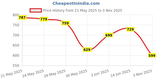 flipkart.com samah Printed, Embroidered, Embellished Bollywood Georgette, Chiffon Saree samah Price History Graph from 21 May 2025 to 3 Nov 2025