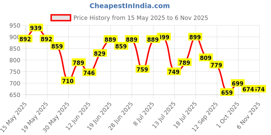 flipkart.com samah Printed, Embroidered, Embellished Bollywood Georgette, Lace Saree samah Price History Graph from 15 May 2025 to 2 Nov 2025