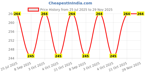 flipkart.com ideal foz Printed Exampad/Clipboard for kids, students, office use etc_014 ideal foz Price History Graph from 25 Jul 2025 to 28 Nov 2025