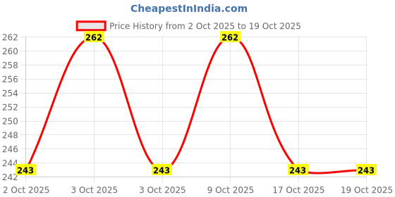 flipkart.com hd rapid design " Printed " Exampad/Clipboard for kids, students, office use etc_053 hd rapid design Price History Graph from 2 Oct 2025 to 19 Oct 2025