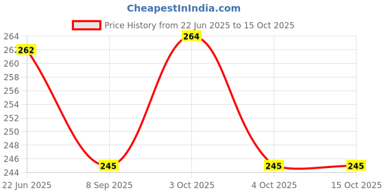 flipkart.com hd rapid design " Printed " Exampad/Clipboard for kids, students, office use etc_077 hd rapid design Price History Graph from 22 Jun 2025 to 15 Oct 2025