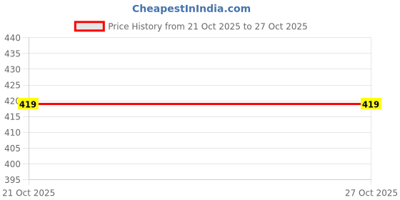flipkart.com lula mom printed Feeding Cloak lula mom Price History Graph from 21 Oct 2025 to 26 Oct 2025
