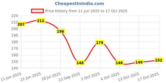flipkart.com casa furnishing Printed, Floral 4 Seater Table Cover casa furnishing Price History Graph from 11 Jun 2025 to 17 Oct 2025