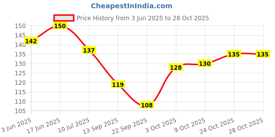 flipkart.com casa furnishing Printed, Floral 4 Seater Table Cover casa furnishing Price History Graph from 3 Jun 2025 to 28 Oct 2025