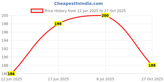 flipkart.com casa furnishing Printed, Floral 4 Seater Table Cover casa furnishing Price History Graph from 12 Jun 2025 to 27 Oct 2025