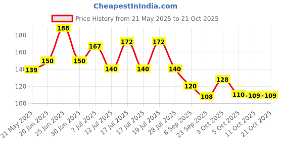 flipkart.com casa furnishing Printed, Floral 4 Seater Table Cover casa furnishing Price History Graph from 21 May 2025 to 19 Oct 2025