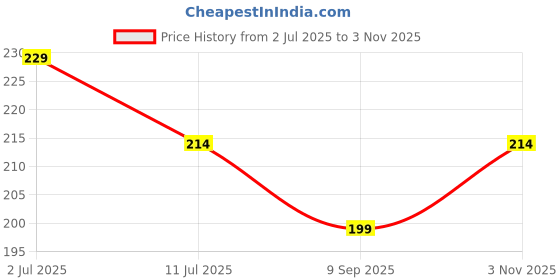 flipkart.com zitin Printed, Floral 6 Seater Table Cover zitin Price History Graph from 2 Jul 2025 to 3 Nov 2025