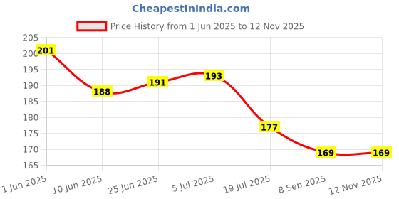 flipkart.com clothloom Printed, Floral, Geometric 4 Seater Table Cover clothloom Price History Graph from 1 Jun 2025 to 12 Nov 2025