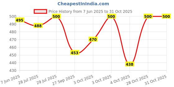 flipkart.com veer vision Printed, Floral Print Bollywood Crepe, Pure Silk Saree veer vision Price History Graph from 7 Jun 2025 to 31 Oct 2025