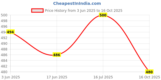 flipkart.com veer vision Printed, Floral Print Bollywood Crepe, Pure Silk Saree veer vision Price History Graph from 3 Jun 2025 to 16 Oct 2025