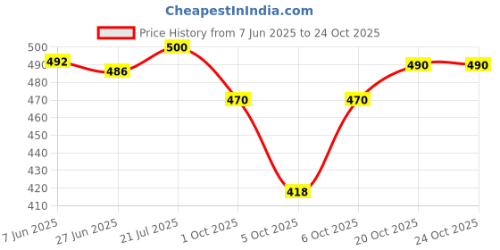 flipkart.com veer vision Printed, Floral Print Bollywood Crepe, Pure Silk Saree veer vision Price History Graph from 7 Jun 2025 to 24 Oct 2025