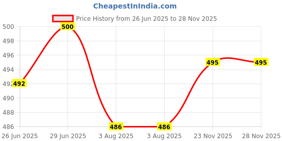 flipkart.com veer vision Printed, Floral Print Bollywood Crepe, Pure Silk Saree veer vision Price History Graph from 26 Jun 2025 to 27 Nov 2025