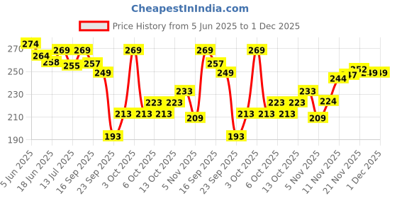 flipkart.com anand sarees Printed, Floral Print Bollywood Georgette Saree anand sarees Price History Graph from 5 Jun 2025 to 30 Nov 2025