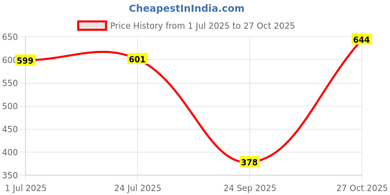 flipkart.com mirchi fashion Printed, Floral Print Bollywood Georgette Saree mirchi fashion Price History Graph from 1 Jul 2025 to 27 Oct 2025