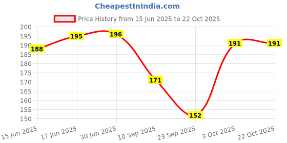 flipkart.com msfashion Printed, Floral Print Chiffon Women Multicolor Scarf, Stole, Fancy Scarf msfashion Price History Graph from 15 Jun 2025 to 21 Oct 2025