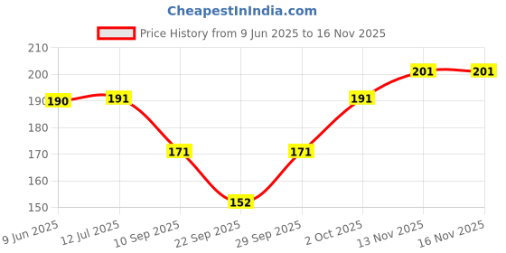flipkart.com mss fashion Printed, Floral Print Chiffon Women Multicolor Stole, Scarf, Fancy Scarf mss fashion Price History Graph from 9 Jun 2025 to 15 Nov 2025