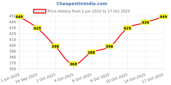 flipkart.com mirchi fashion Printed, Floral Print Daily Wear Chiffon, Georgette Saree mirchi fashion Price History Graph from 1 Jun 2025 to 17 Oct 2025