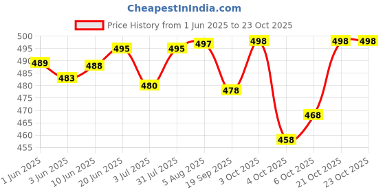 flipkart.com mirchi fashion Printed, Floral Print Daily Wear Chiffon, Georgette Saree mirchi fashion Price History Graph from 1 Jun 2025 to 22 Oct 2025