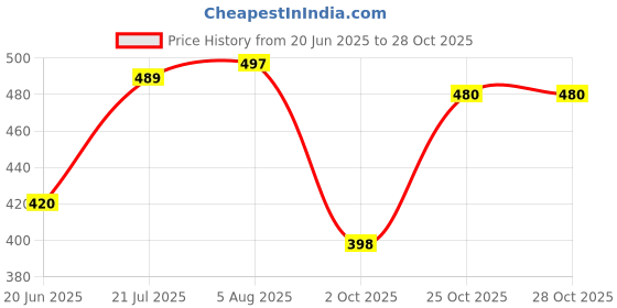 flipkart.com mirchi fashion Printed, Floral Print Daily Wear Chiffon, Georgette Saree mirchi fashion Price History Graph from 20 Jun 2025 to 28 Oct 2025