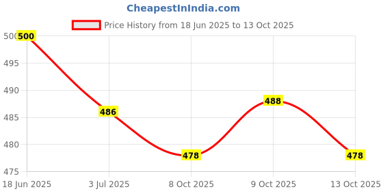 flipkart.com mirchi fashion Printed, Floral Print Daily Wear Chiffon, Georgette Saree mirchi fashion Price History Graph from 18 Jun 2025 to 13 Oct 2025