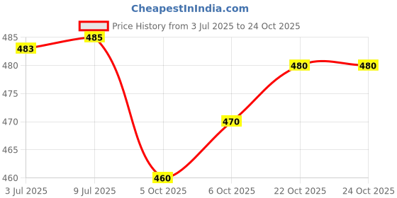 flipkart.com mirchi fashion Printed, Floral Print Daily Wear Chiffon, Georgette Saree mirchi fashion Price History Graph from 3 Jul 2025 to 23 Oct 2025