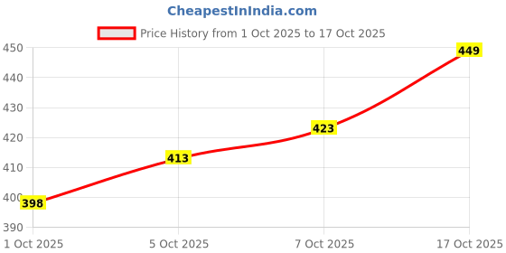 flipkart.com mirchi fashion Printed, Floral Print Daily Wear Chiffon, Georgette Saree mirchi fashion Price History Graph from 1 Oct 2025 to 17 Oct 2025