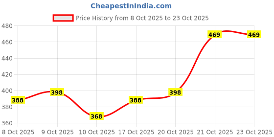 flipkart.com mirchi fashion Printed, Floral Print Daily Wear Chiffon, Georgette Saree mirchi fashion Price History Graph from 8 Oct 2025 to 22 Oct 2025
