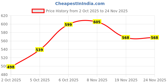 flipkart.com mirchi fashion Printed, Floral Print Daily Wear Chiffon, Georgette Saree mirchi fashion Price History Graph from 2 Oct 2025 to 23 Nov 2025