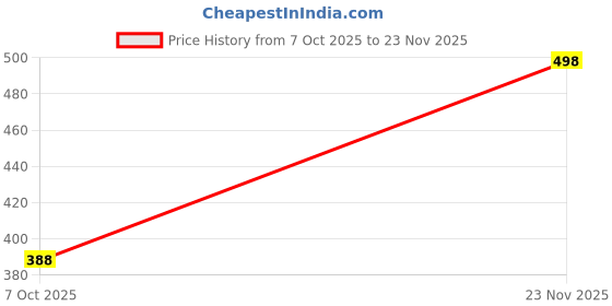 flipkart.com mirchi fashion Printed, Floral Print Daily Wear Chiffon, Georgette Saree mirchi fashion Price History Graph from 7 Oct 2025 to 23 Nov 2025