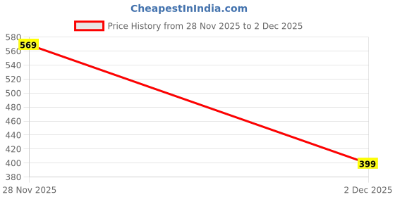 flipkart.com mirchi fashion Printed, Floral Print Daily Wear Chiffon, Georgette Saree mirchi fashion Price History Graph from 28 Nov 2025 to 2 Dec 2025