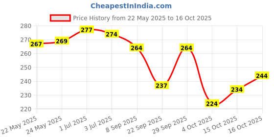 flipkart.com dori Printed, Floral Print Daily Wear Georgette Saree dori Price History Graph from 22 May 2025 to 16 Oct 2025