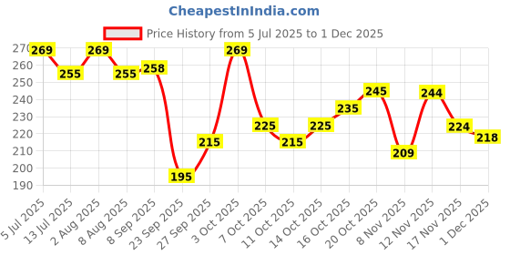 flipkart.com anand sarees Printed, Floral Print Daily Wear Georgette Saree anand sarees Price History Graph from 5 Jul 2025 to 1 Dec 2025