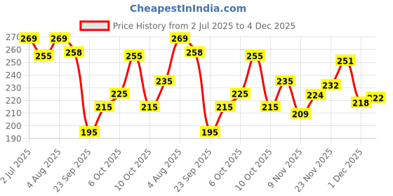 flipkart.com anand sarees Printed, Floral Print Daily Wear Georgette Saree anand sarees Price History Graph from 2 Jul 2025 to 4 Dec 2025