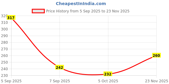 flipkart.com dori Printed, Floral Print Daily Wear Georgette Saree dori Price History Graph from 5 Sep 2025 to 23 Nov 2025