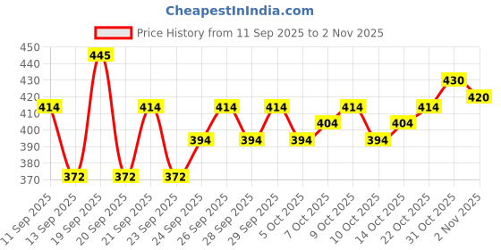flipkart.com theshivclothing Printed, Floral Print Georgette, Crepe Stitched Anarkali Gown theshivclothing Price History Graph from 11 Sep 2025 to 2 Nov 2025