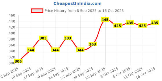 flipkart.com theshivclothing Printed, Floral Print Georgette, Crepe Stitched Anarkali Gown theshivclothing Price History Graph from 8 Sep 2025 to 16 Oct 2025