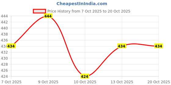 flipkart.com theshivclothing Printed, Floral Print Georgette, Crepe Stitched Anarkali Gown theshivclothing Price History Graph from 7 Oct 2025 to 20 Oct 2025