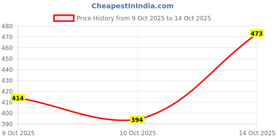 flipkart.com reva enterprise Printed, Floral Print Georgette, Crepe Stitched Anarkali Gown reva enterprise Price History Graph from 9 Oct 2025 to 14 Oct 2025