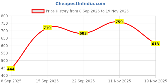 flipkart.com arlima Printed, Floral Print, Graphic Print, Striped, Embellished, Colorblock Cotton Rayon Stitched Anarkali Gown arlima Price History Graph from 8 Sep 2025 to 18 Nov 2025