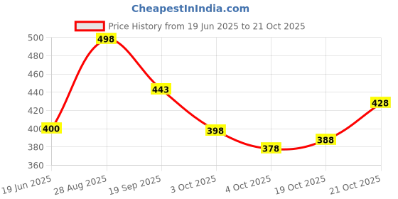 flipkart.com mirchi fashion Printed, Floral Print Kalamkari Chiffon, Georgette Saree mirchi fashion Price History Graph from 19 Jun 2025 to 21 Oct 2025