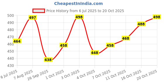 flipkart.com mirchi fashion Printed, Floral Print Kalamkari Chiffon, Georgette Saree mirchi fashion Price History Graph from 6 Jul 2025 to 20 Oct 2025