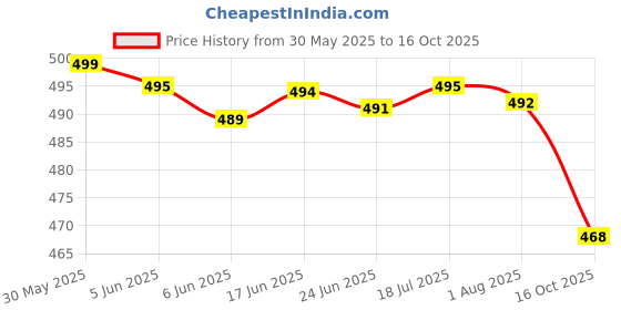 flipkart.com mirchi fashion Printed, Floral Print Kota Doria Polyester Saree mirchi fashion Price History Graph from 30 May 2025 to 16 Oct 2025