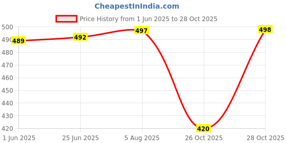 flipkart.com mirchi fashion Printed, Floral Print Kota Doria Polyester Saree mirchi fashion Price History Graph from 1 Jun 2025 to 28 Oct 2025